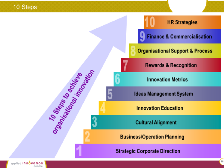 10 Step Innovation Strategy